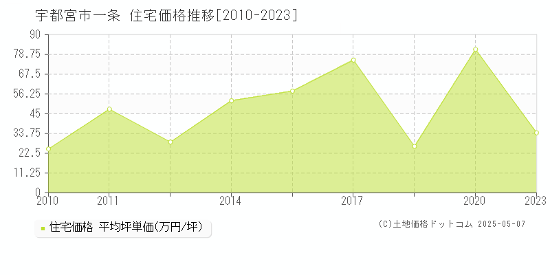 一条(宇都宮市)の住宅価格推移グラフ(坪単価)[2010-2023年]