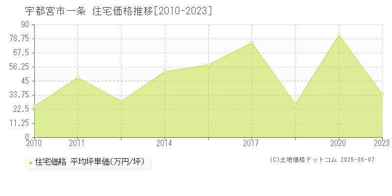 宇都宮市一条の住宅価格推移グラフ 