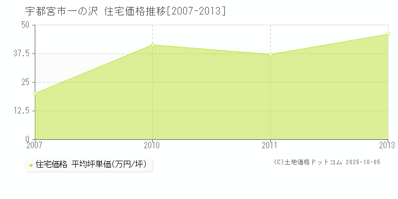 一の沢(宇都宮市)の住宅価格推移グラフ(坪単価)[2007-2013年]