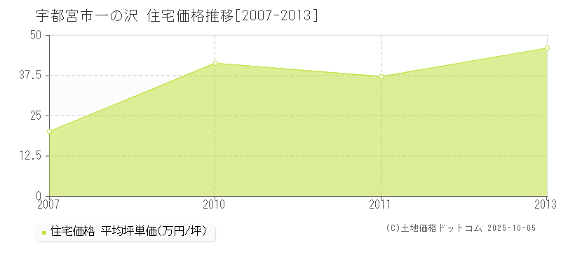 宇都宮市一の沢の住宅価格推移グラフ 