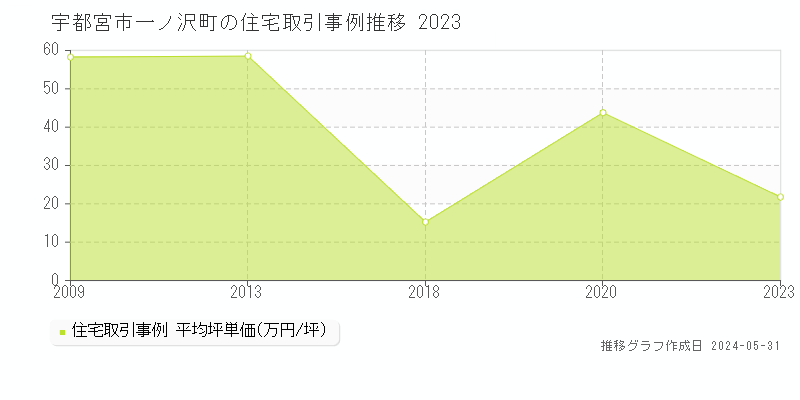 宇都宮市一ノ沢町の住宅価格推移グラフ 