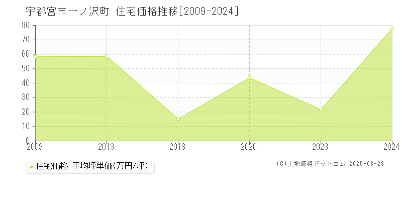 一ノ沢町(宇都宮市)の住宅価格推移グラフ(坪単価)[2009-2024年]