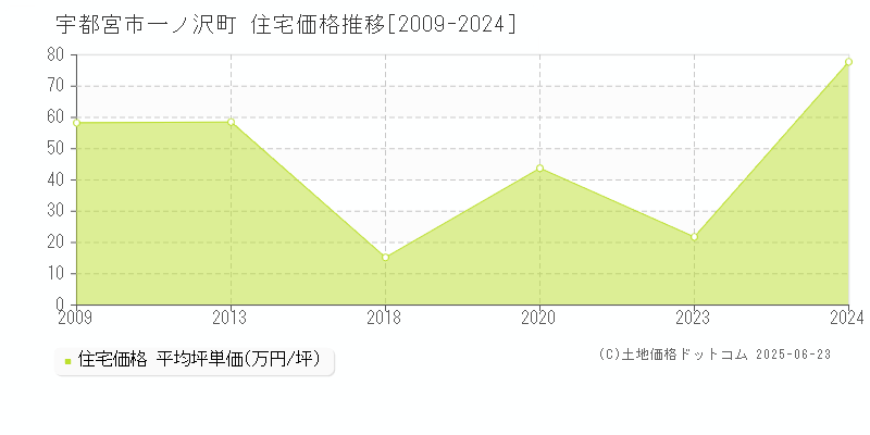 宇都宮市一ノ沢町の住宅価格推移グラフ 