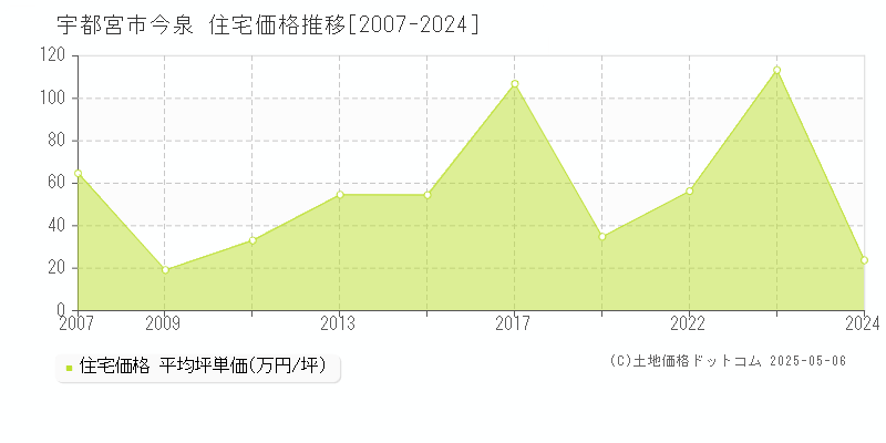 今泉(宇都宮市)の住宅価格推移グラフ(坪単価)[2007-2024年]