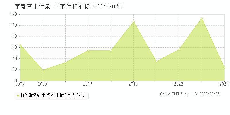 宇都宮市今泉の住宅価格推移グラフ 