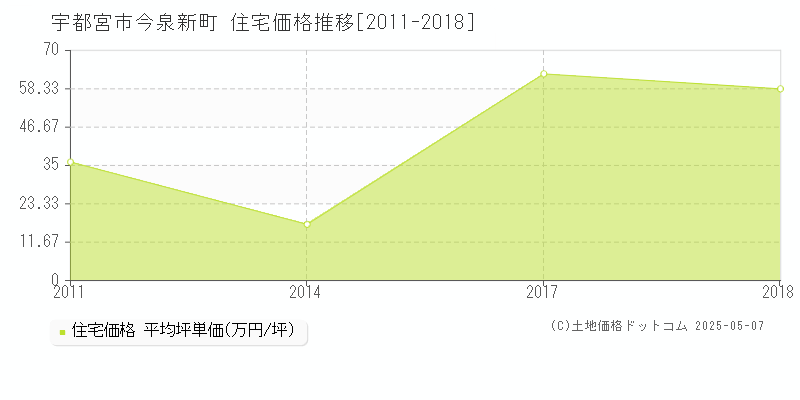 今泉新町(宇都宮市)の住宅価格推移グラフ(坪単価)[2011-2018年]