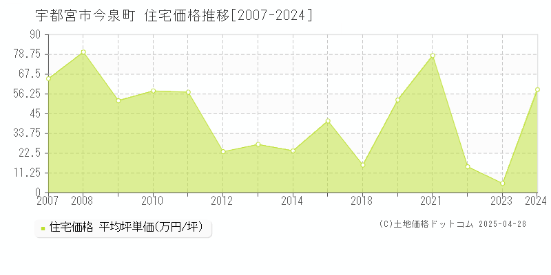 宇都宮市今泉町の住宅価格推移グラフ 