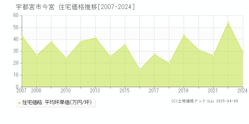 宇都宮市今宮の住宅価格推移グラフ 