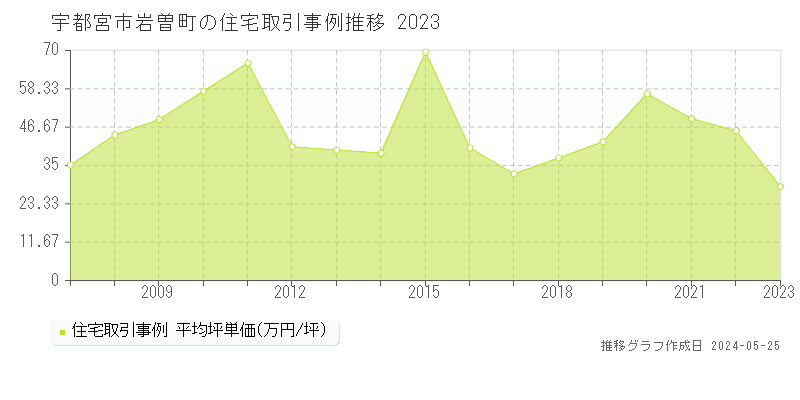 宇都宮市岩曽町の住宅価格推移グラフ 