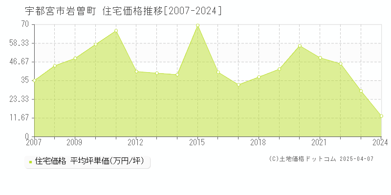 宇都宮市岩曽町の住宅価格推移グラフ 