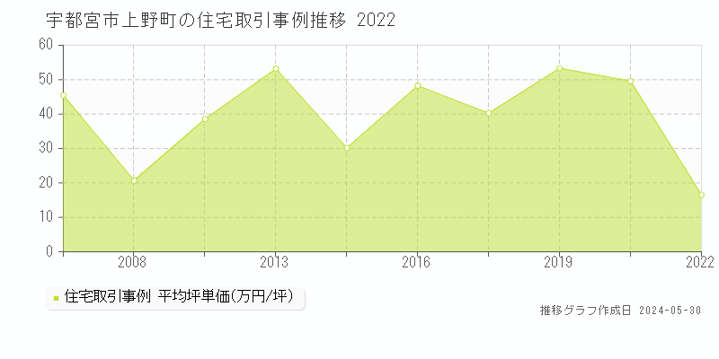 宇都宮市上野町の住宅価格推移グラフ 