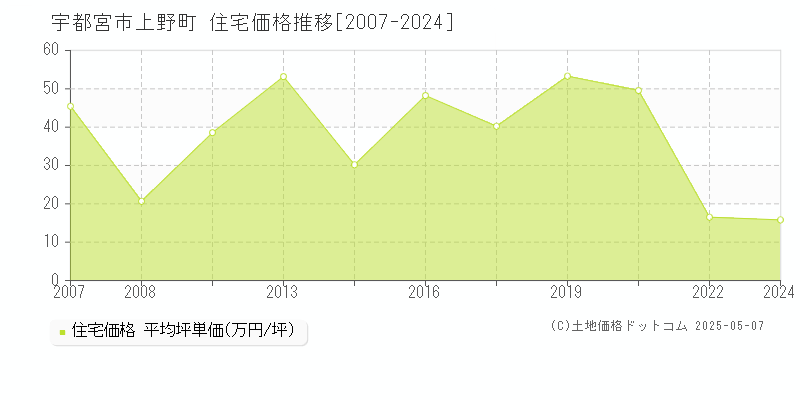 上野町(宇都宮市)の住宅価格推移グラフ(坪単価)[2007-2024年]