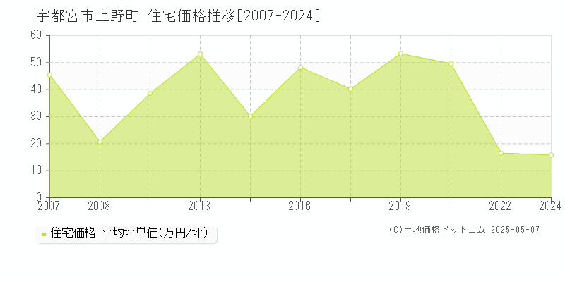 宇都宮市上野町の住宅価格推移グラフ 