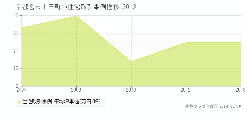 宇都宮市上田町の住宅価格推移グラフ 