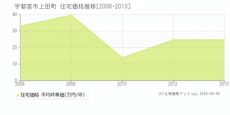 上田町(宇都宮市)の住宅価格推移グラフ(坪単価)[2008-2013年]