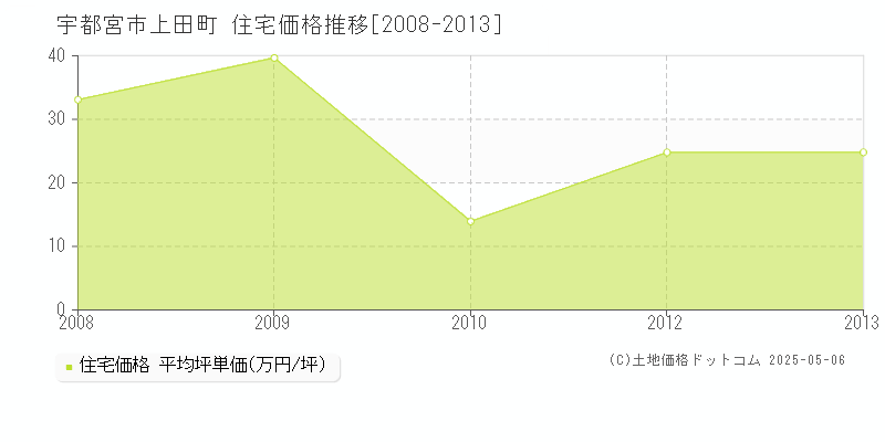 宇都宮市上田町の住宅価格推移グラフ 