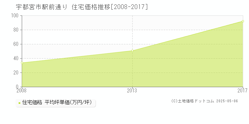 駅前通り(宇都宮市)の住宅価格推移グラフ(坪単価)[2008-2017年]