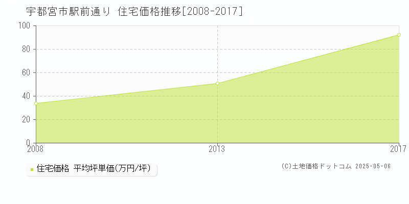 宇都宮市駅前通りの住宅価格推移グラフ 