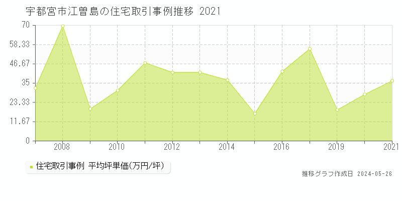 宇都宮市江曽島の住宅価格推移グラフ 