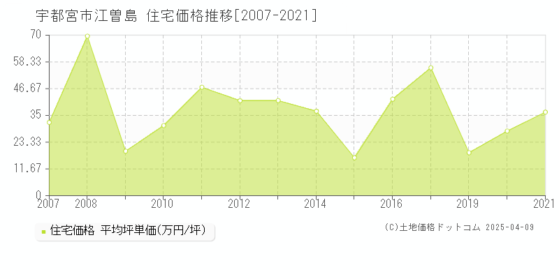 宇都宮市江曽島の住宅価格推移グラフ 