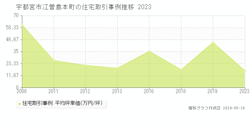 宇都宮市江曽島本町の住宅価格推移グラフ 