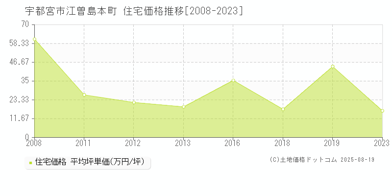 江曽島本町(宇都宮市)の住宅価格推移グラフ(坪単価)[2008-2023年]