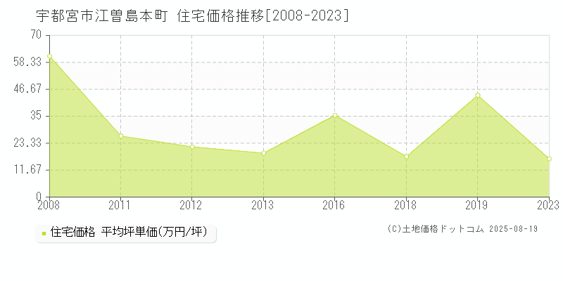 宇都宮市江曽島本町の住宅価格推移グラフ 