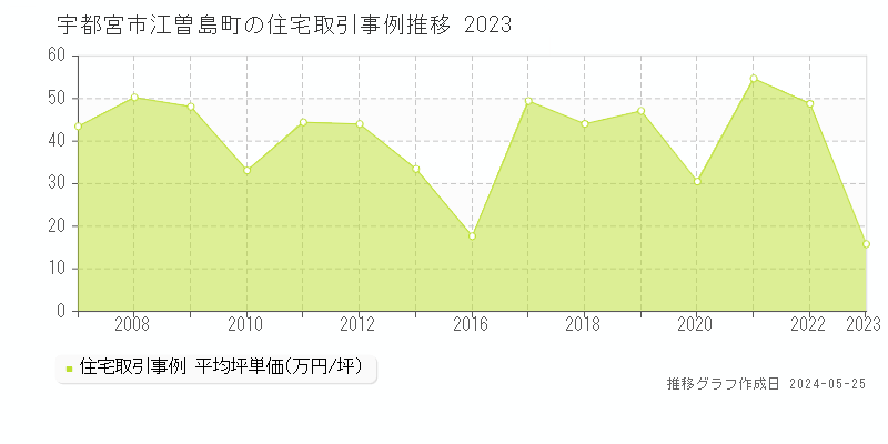 宇都宮市江曽島町の住宅価格推移グラフ 