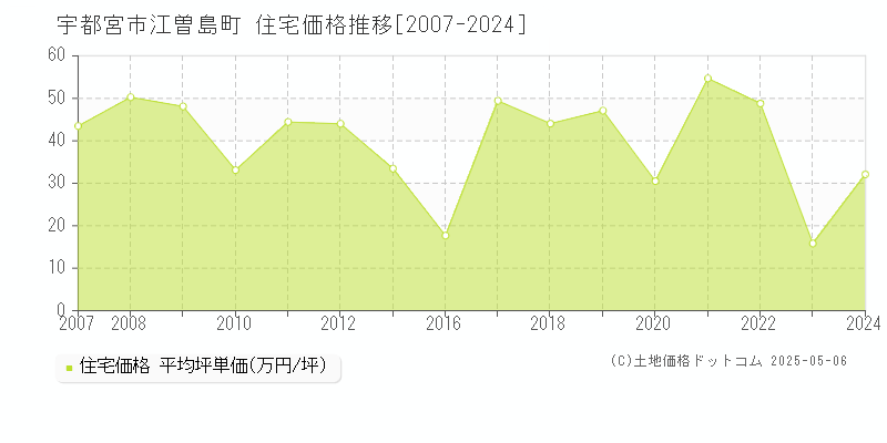 江曽島町(宇都宮市)の住宅価格推移グラフ(坪単価)[2007-2024年]