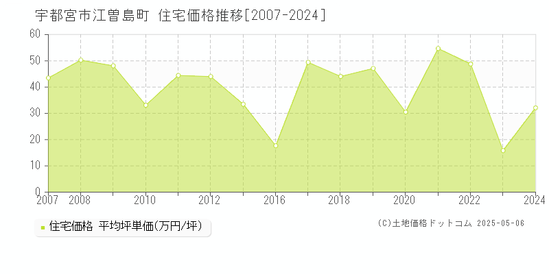 宇都宮市江曽島町の住宅価格推移グラフ 