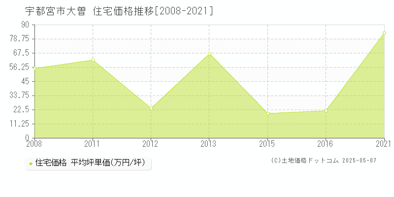 大曽(宇都宮市)の住宅価格推移グラフ(坪単価)[2008-2021年]
