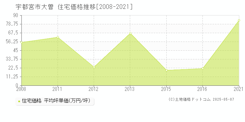 宇都宮市大曽の住宅価格推移グラフ 