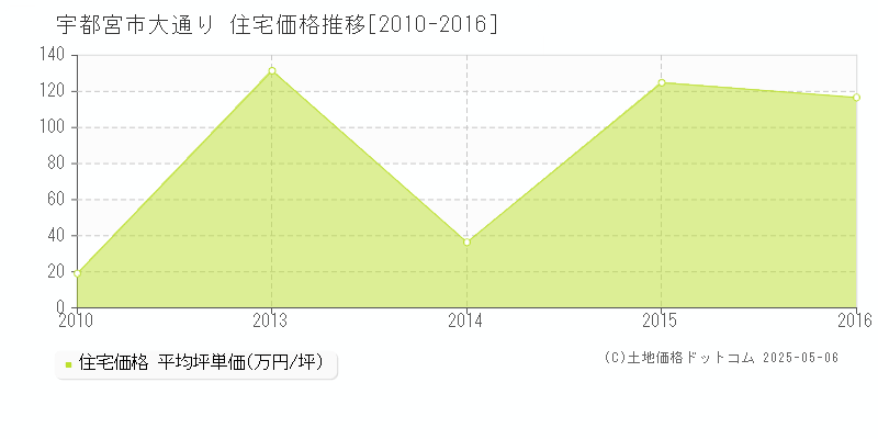 大通り(宇都宮市)の住宅価格推移グラフ(坪単価)[2010-2016年]