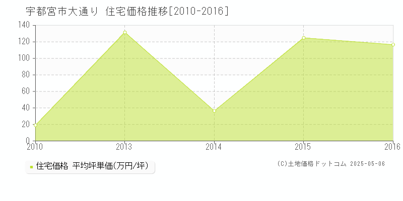 宇都宮市大通りの住宅価格推移グラフ 