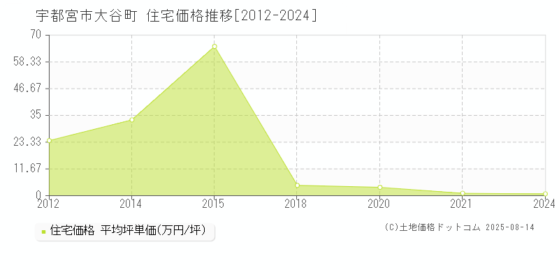 大谷町(宇都宮市)の住宅価格推移グラフ(坪単価)[2012-2024年]