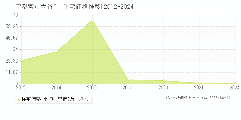 宇都宮市大谷町の住宅価格推移グラフ 