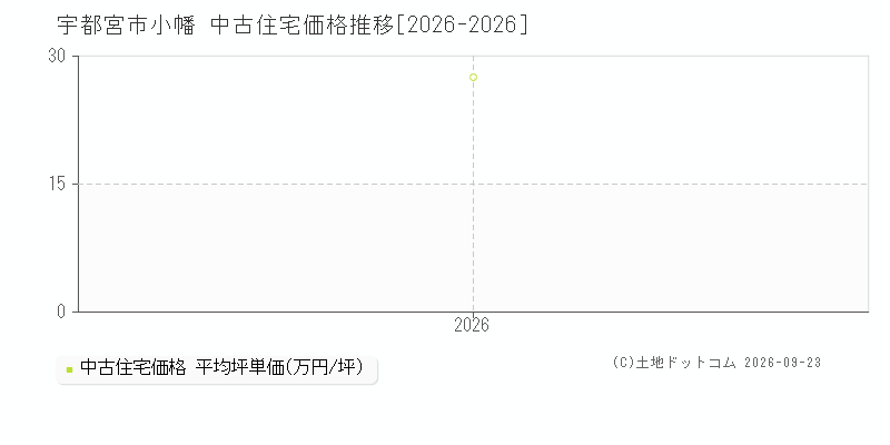 宇都宮市小幡の中古住宅価格推移グラフ(坪単価)[2026-2026年]