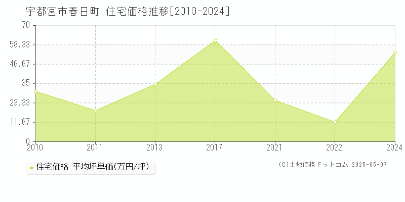 春日町(宇都宮市)の住宅価格推移グラフ(坪単価)[2010-2024年]