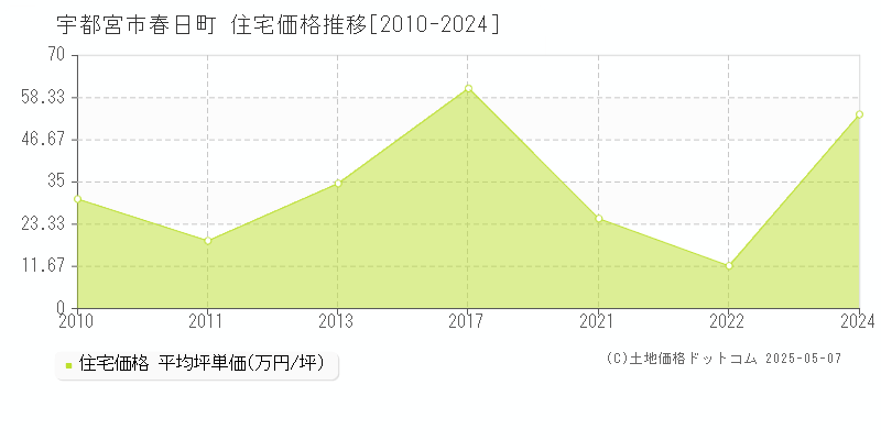 宇都宮市春日町の住宅価格推移グラフ 