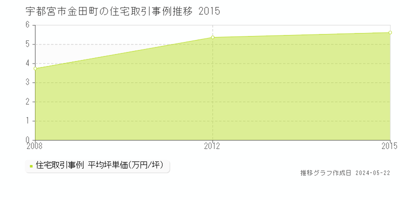 宇都宮市金田町の住宅価格推移グラフ 