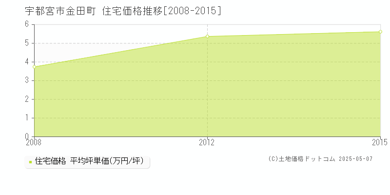 金田町(宇都宮市)の住宅価格推移グラフ(坪単価)[2008-2015年]