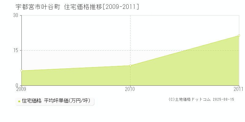 宇都宮市叶谷町の住宅価格推移グラフ 