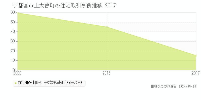 宇都宮市上大曽町の住宅価格推移グラフ 
