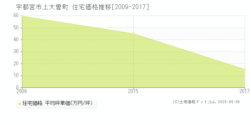 上大曽町(宇都宮市)の住宅価格推移グラフ(坪単価)[2009-2017年]