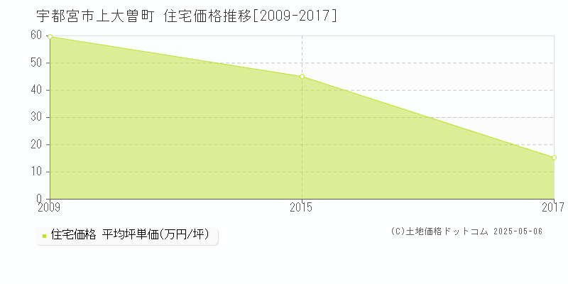 宇都宮市上大曽町の住宅価格推移グラフ 