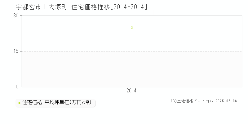 上大塚町(宇都宮市)の住宅価格推移グラフ(坪単価)[2014-2014年]