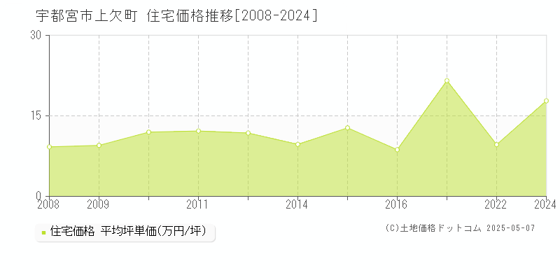 上欠町(宇都宮市)の住宅価格推移グラフ(坪単価)[2008-2024年]