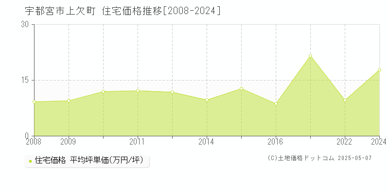 宇都宮市上欠町の住宅価格推移グラフ 