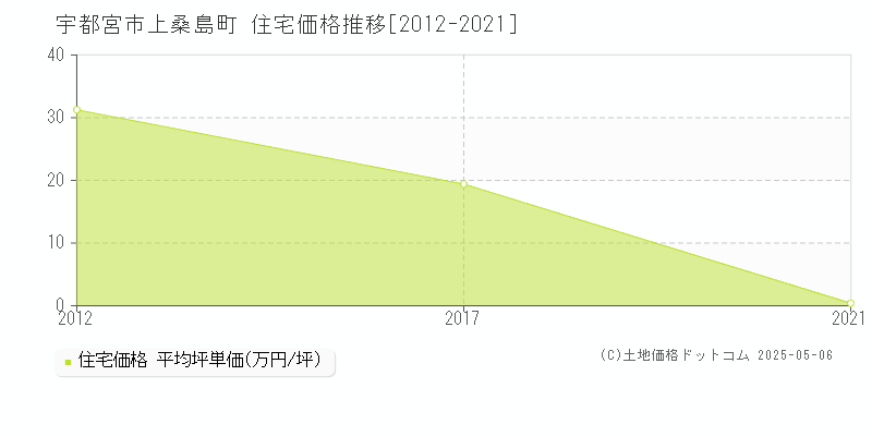上桑島町(宇都宮市)の住宅価格推移グラフ(坪単価)[2012-2021年]