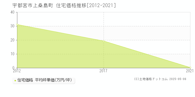 宇都宮市上桑島町の住宅価格推移グラフ 